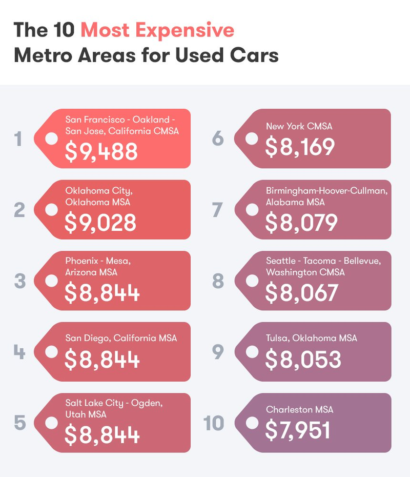 Illustration for article titled These Are The Most And Least Expensive Cities To Buy A Used Car